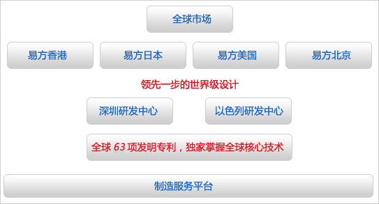 組織架構